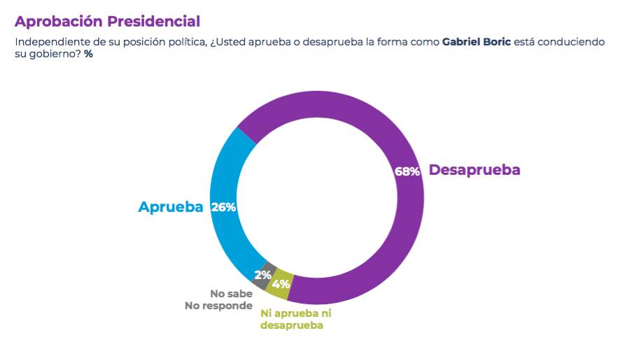  / La encuesta Cadem reveló preocupantes números del gobierno de Gabriel Boric