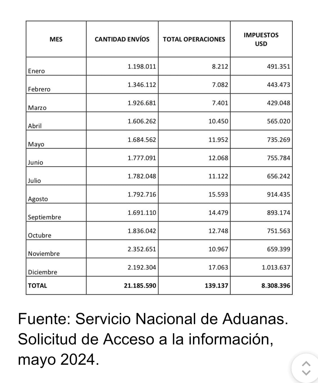 Tabla - Servicio Nacional de Aduanas