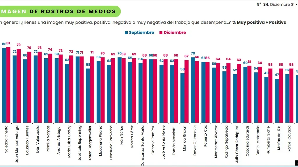 Resultados - Redes Sociales