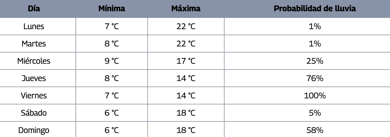 Pronóstico del tiempo de esta semana - captura