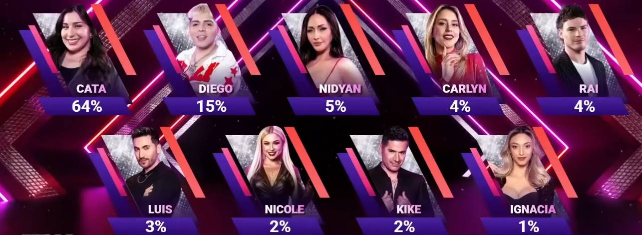   - Votación del público Fiebre de Baile - Chilevisión