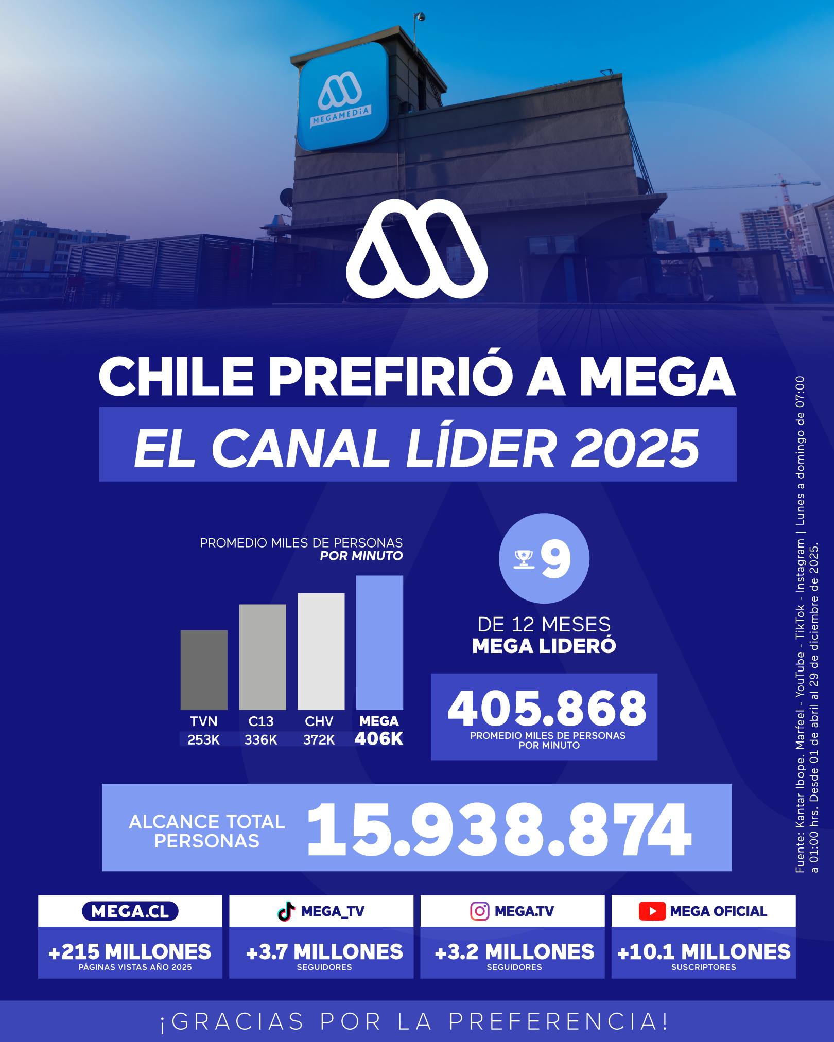Mega fue el canal más visto en Chile durante 2025 - Mega