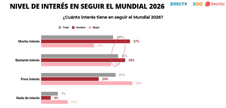Nivel de interés en seguir el Mundial 2026 - DSPORTS