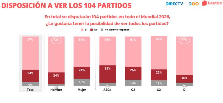 Disposición a ver los 104 partidos - DSPORTS