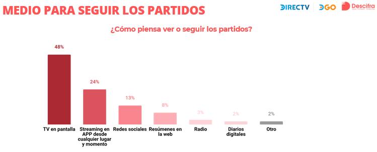 Medio para seguir los partidos - DSPORTS